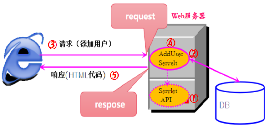Servlet处理请求的过程